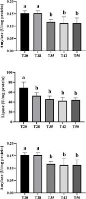 Effect of dietary soybean meal on growth performance, apparent digestibility, intestinal digestive enzyme activity and muscle growth-related gene expression of Litopenaeus vannamei